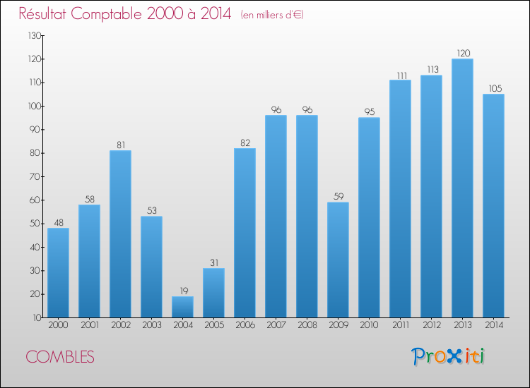 Evolution du résultat comptable pour la commune de COMBLES de 2000 à 2014 Evolution du résultat comptable pour COMBLES de 2000 à 2014