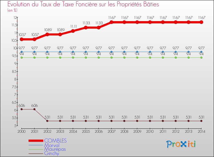 Evolution du taux de la taxe foncière sur le bati pour COMBLES et les communes proches de 2000 à 2014 Comparaison des taux de taxe foncière sur le bati pour COMBLES et les communes voisines de 2000 à 2014
