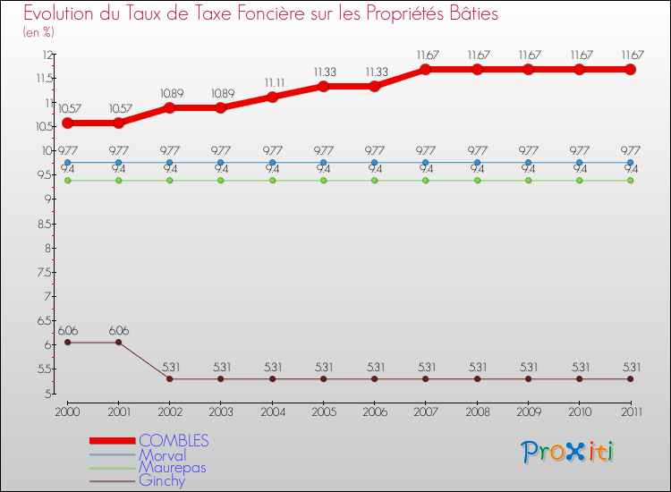 Evolution du taux de la taxe foncière sur le bati pour COMBLES et les communes proches Comparaison des taux de taxe foncière sur le bati pour COMBLES et les communes voisines