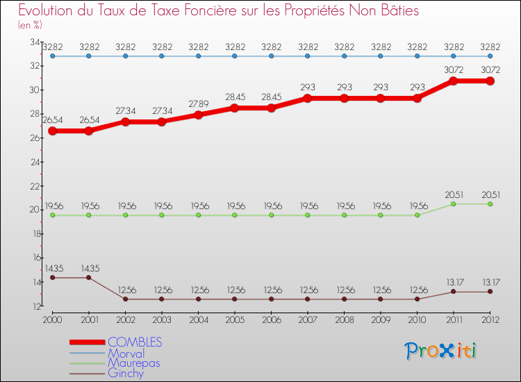 Evolution du taux de la taxe foncière sur les immeubles et terrains non batis pour COMBLES et les communes proches de 2000 à 2012 Comparaison des taux de la taxe foncière sur les immeubles et terrains non batis pour COMBLES et les communes voisines de 2000 à 2012