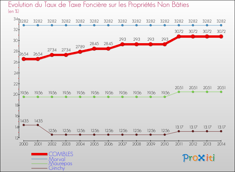 Evolution du taux de la taxe foncière sur les immeubles et terrains non batis pour COMBLES et les communes proches de 2000 à 2014 Comparaison des taux de la taxe foncière sur les immeubles et terrains non batis pour COMBLES et les communes voisines de 2000 à 2014