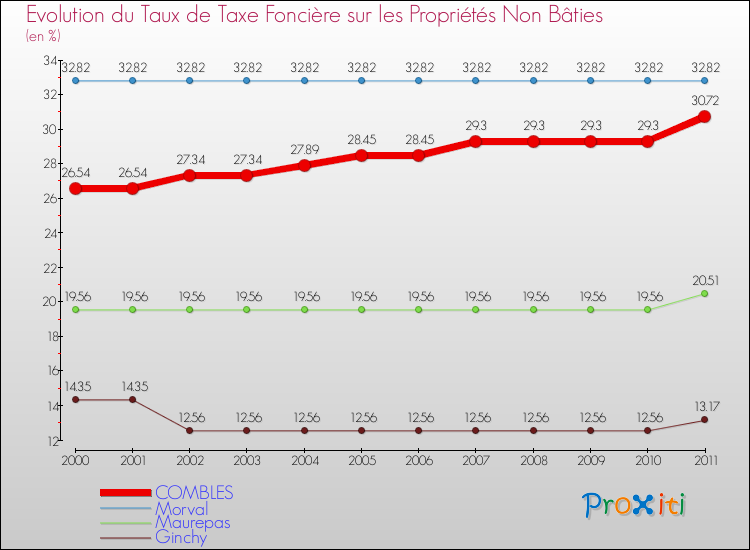 Evolution du taux de la taxe foncière sur les immeubles et terrains non batis pour COMBLES et les communes proches Comparaison des taux de la taxe foncière sur les immeubles et terrains non batis pour COMBLES et les communes voisines