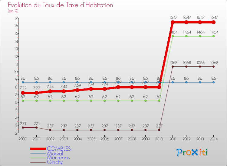 Evolution du taux de la taxe d'habitation pour COMBLES et les communes proches de 2000 à 2014 Comparaison des taux de la taxe d'habitation pour COMBLES et les communes voisines de 2000 à 2014