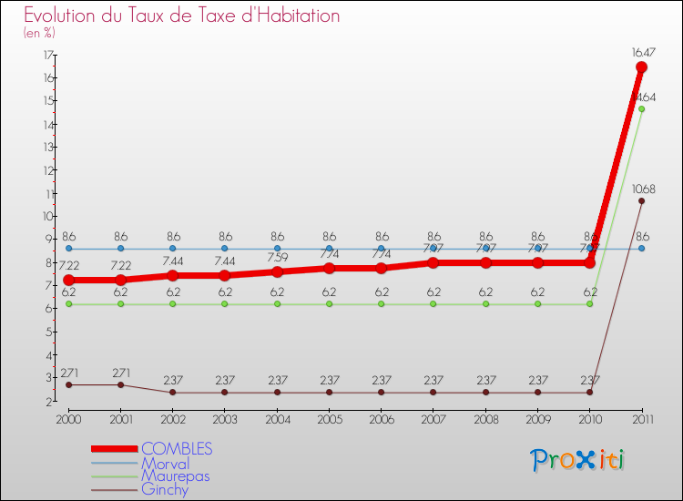 Evolution du taux de la taxe d'habitation pour COMBLES et les communes proches Comparaison des taux de la taxe d'habitation pour COMBLES et les communes voisines