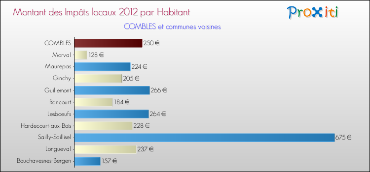 Montant des impôts locaux par Habitant pour COMBLES et les communes proches Comparaison des impôts locaux par habitant pour COMBLES et les communes voisines