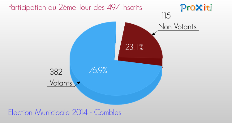 Participation au 2ème Tour des Elections Municipales 2014 de la commune de Combles Elections Municipales 2014 - Participation au 2ème Tour pour la commune de Combles