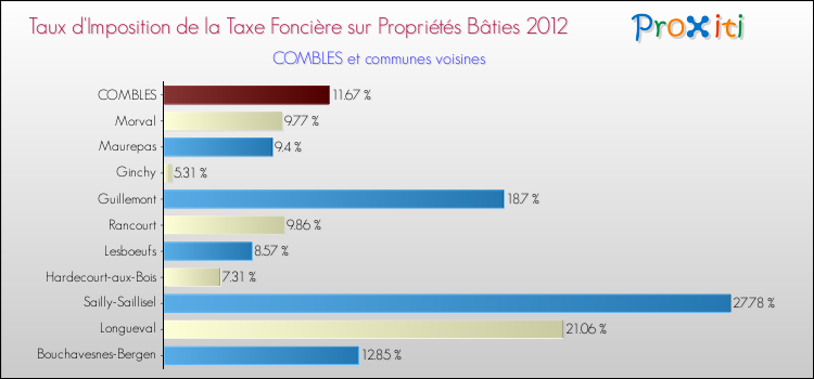 Taux d'imposition de la taxe foncière sur le bati 2012 pour COMBLES et les communes proches Comparaison des taux d'imposition de la taxe foncière sur le bati 2012 pour COMBLES et les communes voisines