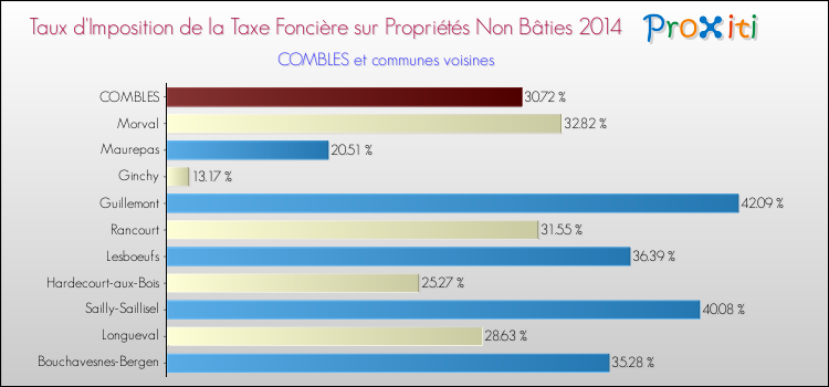 Taux d'imposition de la taxe foncière sur les immeubles et terrains non batis 2014 pour COMBLES et les communes proches Comparaison des taux d'imposition de la taxe foncière sur les immeubles et terrains non batis 2014 pour COMBLES et les communes voisines