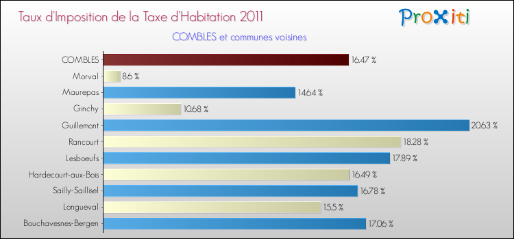 Taux d'imposition de la taxe d'habitation 2011 pour COMBLES et les communes proches Comparaison des taux d'imposition de la taxe d'habitation 2011 pour COMBLES et les communes voisines
