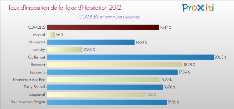 Taux d'imposition de la taxe d'habitation 2012 pour COMBLES et les communes proches Comparaison des taux d'imposition de la taxe d'habitation 2012 pour COMBLES et les communes voisines