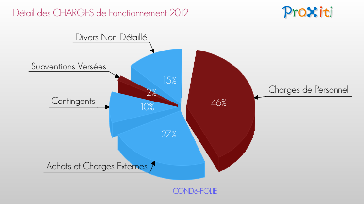 Décomposition des Charges de Fonctionnement 2012 de la commune de CONDé-FOLIE Charges de Fonctionnement 2012 pour la commune de CONDé-FOLIE