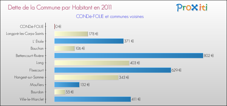 Dette par habitant de la commune en 2011 pour CONDé-FOLIE et les communes proches Comparaison de la dette par habitant de la commune en 2011 pour CONDé-FOLIE et les communes voisines