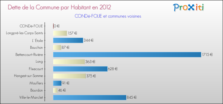 Dette par habitant de la commune en 2012 pour CONDé-FOLIE et les communes proches Comparaison de la dette par habitant de la commune en 2012 pour CONDé-FOLIE et les communes voisines