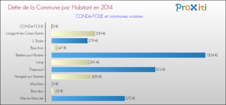Dette par habitant de la commune en 2014 pour CONDé-FOLIE et les communes proches Comparaison de la dette par habitant de la commune en 2014 pour CONDé-FOLIE et les communes voisines