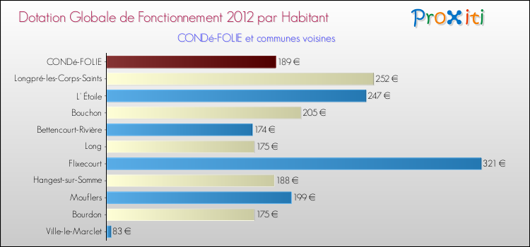 Montant des dotations globales de fonctionnement DGF par Habitant pour CONDé-FOLIE et les communes proches Comparaison des des dotations globales de fonctionnement DGF par habitant pour CONDé-FOLIE et les communes voisines