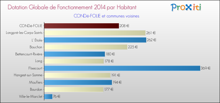 Montant des dotations globales de fonctionnement DGF par Habitant pour CONDé-FOLIE et les communes proches en 2014. Comparaison des des dotations globales de fonctionnement DGF par habitant pour CONDé-FOLIE et les communes voisines en 2014.