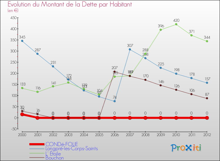 Evolution de la dette par habitant pour la commune de CONDé-FOLIE et les communes proches de 2000 à 2012 Comparaison de la dette par habitant pour CONDé-FOLIE et les communes voisines de 2000 à 2012