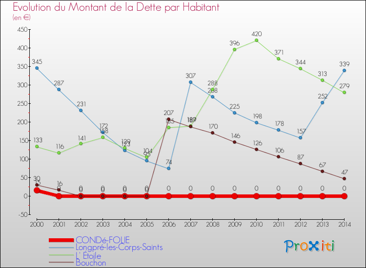Evolution de la dette par habitant pour la commune de CONDé-FOLIE et les communes proches de 2000 à 2014 Comparaison de la dette par habitant pour CONDé-FOLIE et les communes voisines de 2000 à 2014