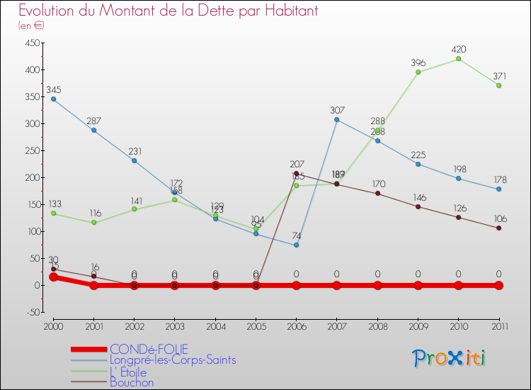 Evolution de la dette par habitant pour la commune de CONDé-FOLIE et les communes proches Comparaison de la dette par habitant pour CONDé-FOLIE et les communes voisines