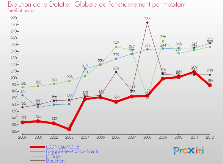 Evolution et montant de la dotation globale de fonctionnement par Habitant pour CONDé-FOLIE et les communes proches Comparaison des dotations globales de fonctionnement par habitant pour CONDé-FOLIE et les communes voisines