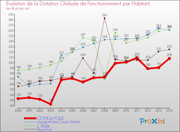 Evolution et montant de la dotation globale de fonctionnement par Habitant pour CONDé-FOLIE et les communes proches de 2000 à 2014. Comparaison des dotations globales de fonctionnement par habitant pour CONDé-FOLIE et les communes voisines de 2000 à 2014.