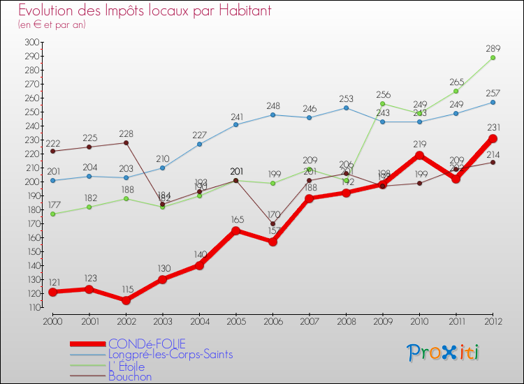 Evolution et montant des impôts locaux par Habitant pour CONDé-FOLIE et les communes proches Comparaison des impôts locaux par habitant pour CONDé-FOLIE et les communes voisines