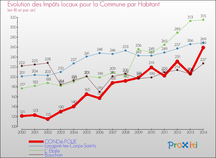 Evolution et montant des impôts locaux par Habitant pour CONDé-FOLIE et les communes proches de 2000 à 2014 Comparaison des impôts locaux par habitant pour CONDé-FOLIE et les communes voisines de 2000 à 2014