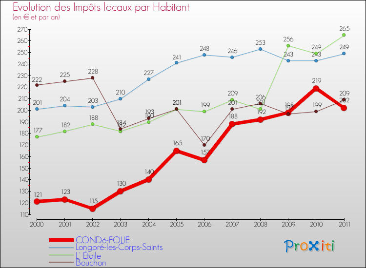 Evolution et montant des impôts locaux par Habitant pour CONDé-FOLIE et les communes proches Comparaison des impôts locaux par habitant pour CONDé-FOLIE et les communes voisines