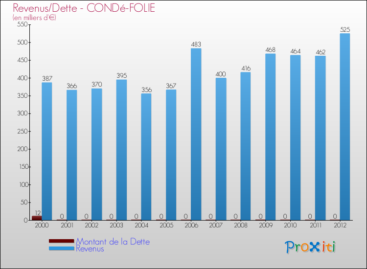 Evolution comparée de la dette et des revenus pour la commune de CONDé-FOLIE de 2000 à 2012 Comparaison de la dette et des revenus pour CONDé-FOLIE de 2000 à 2012