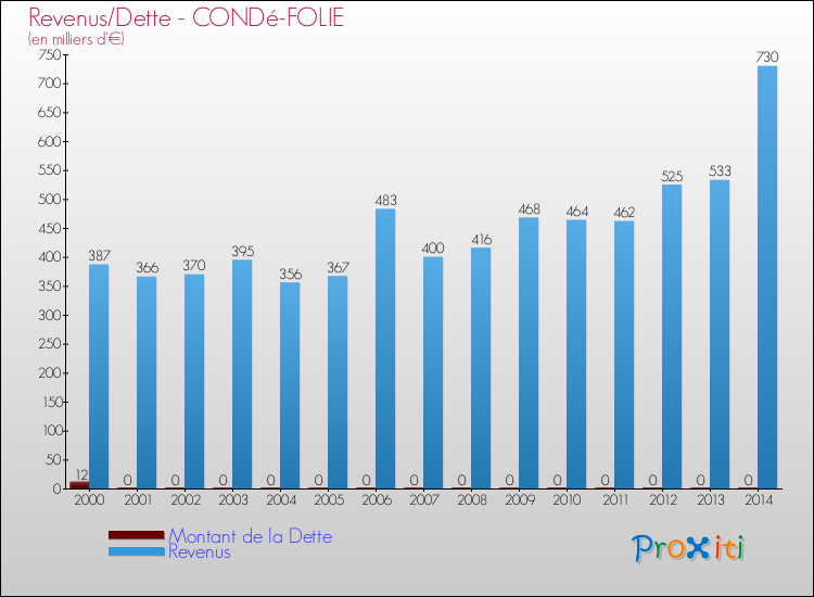 Evolution comparée de la dette et des revenus pour la commune de CONDé-FOLIE de 2000 à 2014 Comparaison de la dette et des revenus pour CONDé-FOLIE de 2000 à 2014