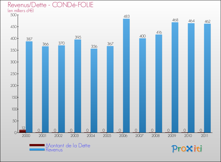 Evolution comparée de la dette et des revenus pour la commune de CONDé-FOLIE de 2000 à 2011 Comparaison de la dette et des revenus pour CONDé-FOLIE de 2000 à 2011