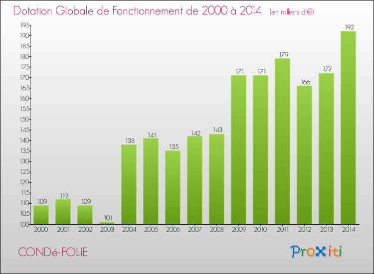Evolution du montant de la Dotation Globale de Fonctionnement pour la commune de CONDé-FOLIE de 2000 à 2014 Evolution du montant de la Dotation Globale de Fonctionnement pour CONDé-FOLIE de 2000 à 2014