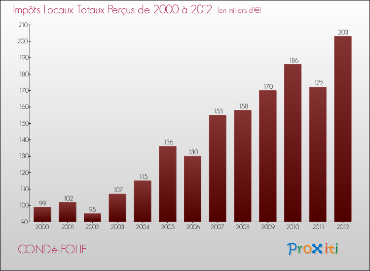 Evolution des Impôts Locaux pour la commune de CONDé-FOLIE de 2000 à 2012 Evolution des Impôts Locaux pour CONDé-FOLIE de 2000 à 2012