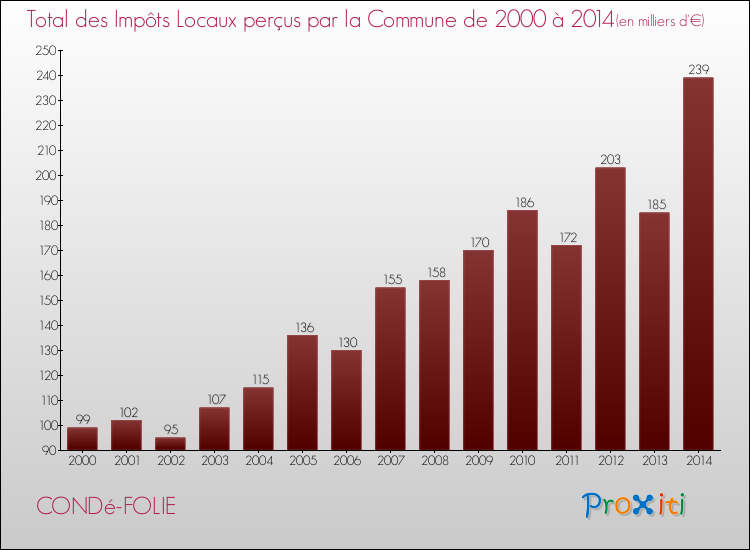 Evolution des Impôts Locaux pour la commune de CONDé-FOLIE de 2000 à 2014 Evolution des Impôts Locaux pour CONDé-FOLIE de 2000 à 2014