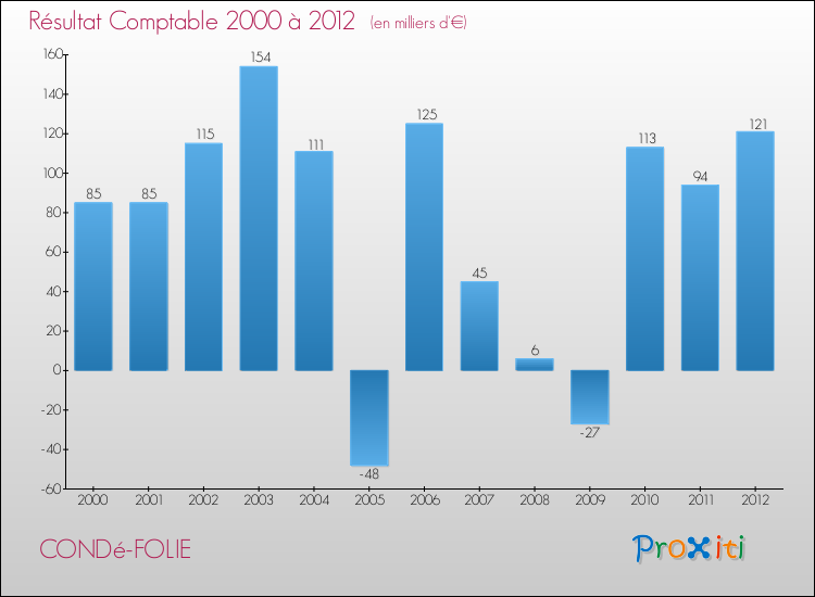 Evolution du résultat comptable pour la commune de CONDé-FOLIE de 2000 à 2012 Evolution du résultat comptable pour CONDé-FOLIE de 2000 à 2012