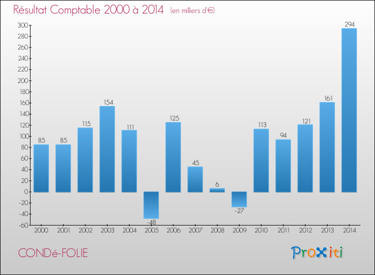 Evolution du résultat comptable pour la commune de CONDé-FOLIE de 2000 à 2014 Evolution du résultat comptable pour CONDé-FOLIE de 2000 à 2014