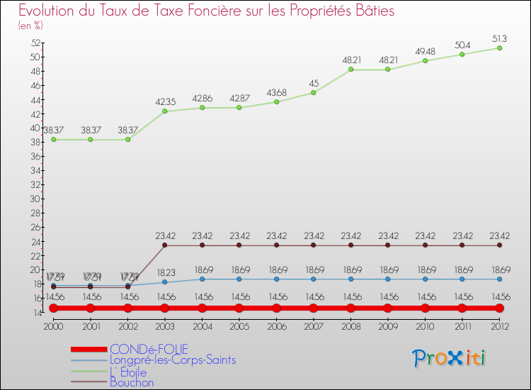 Evolution du taux de la taxe foncière sur le bati pour CONDé-FOLIE et les communes proches de 2000 à 2012 Comparaison des taux de taxe foncière sur le bati pour CONDé-FOLIE et les communes voisines de 2000 à 2012