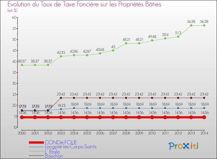 Evolution du taux de la taxe foncière sur le bati pour CONDé-FOLIE et les communes proches de 2000 à 2014 Comparaison des taux de taxe foncière sur le bati pour CONDé-FOLIE et les communes voisines de 2000 à 2014