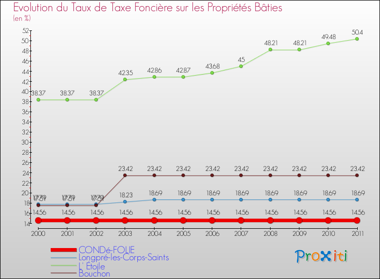 Evolution du taux de la taxe foncière sur le bati pour CONDé-FOLIE et les communes proches Comparaison des taux de taxe foncière sur le bati pour CONDé-FOLIE et les communes voisines