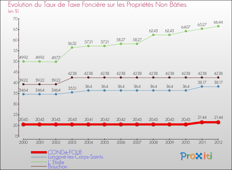 Evolution du taux de la taxe foncière sur les immeubles et terrains non batis pour CONDé-FOLIE et les communes proches de 2000 à 2012 Comparaison des taux de la taxe foncière sur les immeubles et terrains non batis pour CONDé-FOLIE et les communes voisines de 2000 à 2012