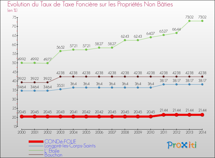 Evolution du taux de la taxe foncière sur les immeubles et terrains non batis pour CONDé-FOLIE et les communes proches de 2000 à 2014 Comparaison des taux de la taxe foncière sur les immeubles et terrains non batis pour CONDé-FOLIE et les communes voisines de 2000 à 2014