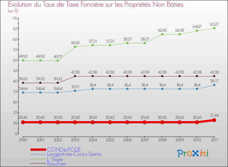 Evolution du taux de la taxe foncière sur les immeubles et terrains non batis pour CONDé-FOLIE et les communes proches Comparaison des taux de la taxe foncière sur les immeubles et terrains non batis pour CONDé-FOLIE et les communes voisines