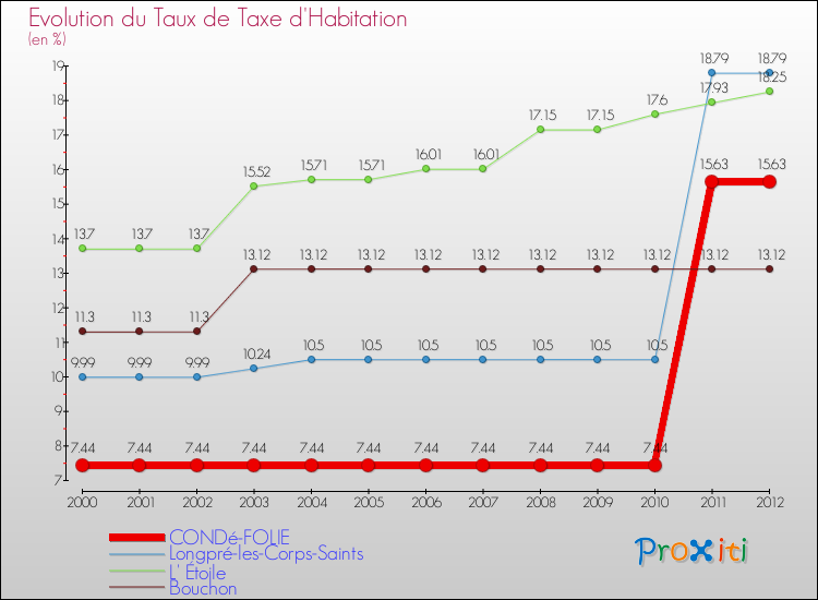 Evolution du taux de la taxe d'habitation pour CONDé-FOLIE et les communes proches Comparaison des taux de la taxe d'habitation pour CONDé-FOLIE et les communes voisines