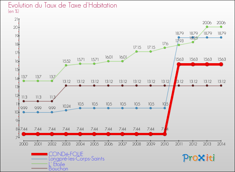 Evolution du taux de la taxe d'habitation pour CONDé-FOLIE et les communes proches de 2000 à 2014 Comparaison des taux de la taxe d'habitation pour CONDé-FOLIE et les communes voisines de 2000 à 2014