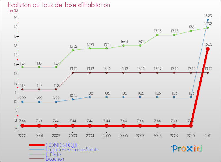 Evolution du taux de la taxe d'habitation pour CONDé-FOLIE et les communes proches Comparaison des taux de la taxe d'habitation pour CONDé-FOLIE et les communes voisines