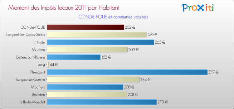 Montant des impôts locaux par Habitant pour CONDé-FOLIE et les communes proches Comparaison des impôts locaux par habitant pour CONDé-FOLIE et les communes voisines