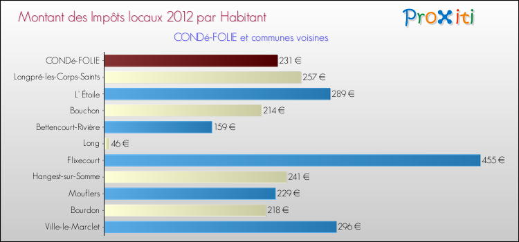 Montant des impôts locaux par Habitant pour CONDé-FOLIE et les communes proches Comparaison des impôts locaux par habitant pour CONDé-FOLIE et les communes voisines