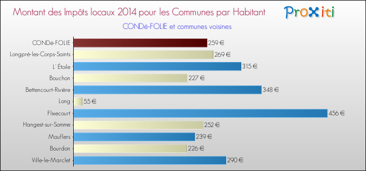 Montant des impôts locaux par Habitant pour CONDé-FOLIE et les communes proches en 2014 Comparaison des impôts locaux par habitant pour CONDé-FOLIE et les communes voisines en 2014