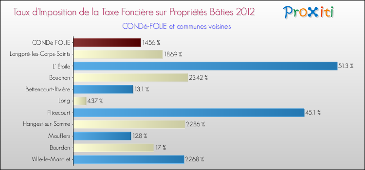 Taux d'imposition de la taxe foncière sur le bati 2012 pour CONDé-FOLIE et les communes proches Comparaison des taux d'imposition de la taxe foncière sur le bati 2012 pour CONDé-FOLIE et les communes voisines