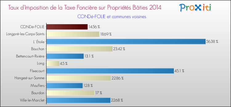 Taux d'imposition de la taxe foncière sur le bati 2014 pour CONDé-FOLIE et les communes proches Comparaison des taux d'imposition de la taxe foncière sur le bati 2014 pour CONDé-FOLIE et les communes voisines